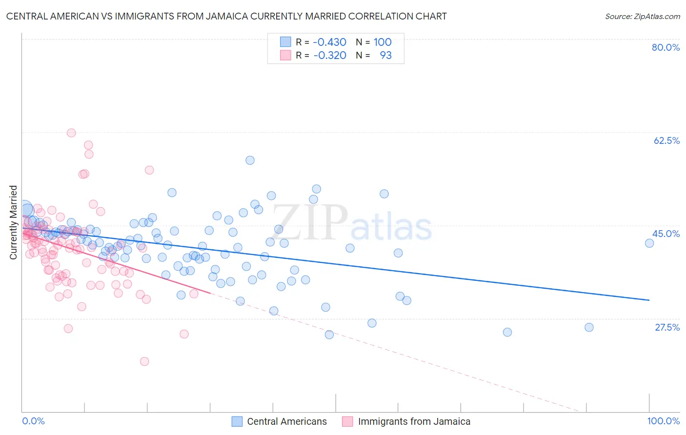 Central American vs Immigrants from Jamaica Currently Married