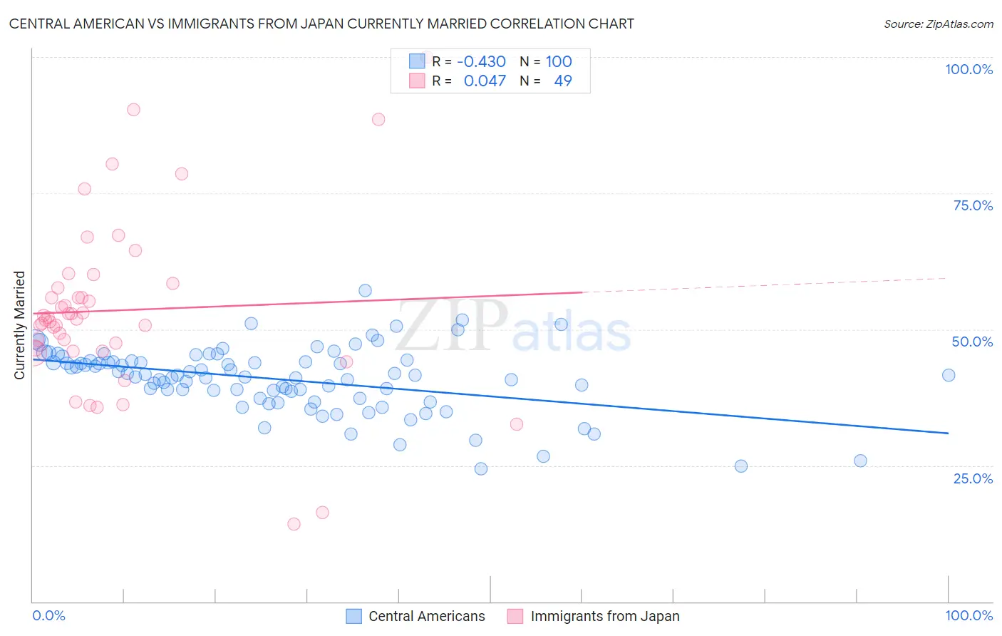 Central American vs Immigrants from Japan Currently Married