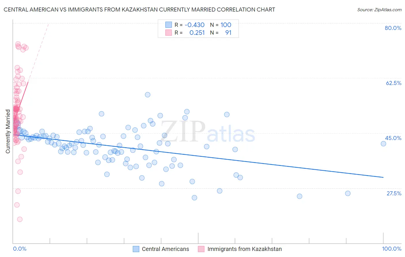 Central American vs Immigrants from Kazakhstan Currently Married