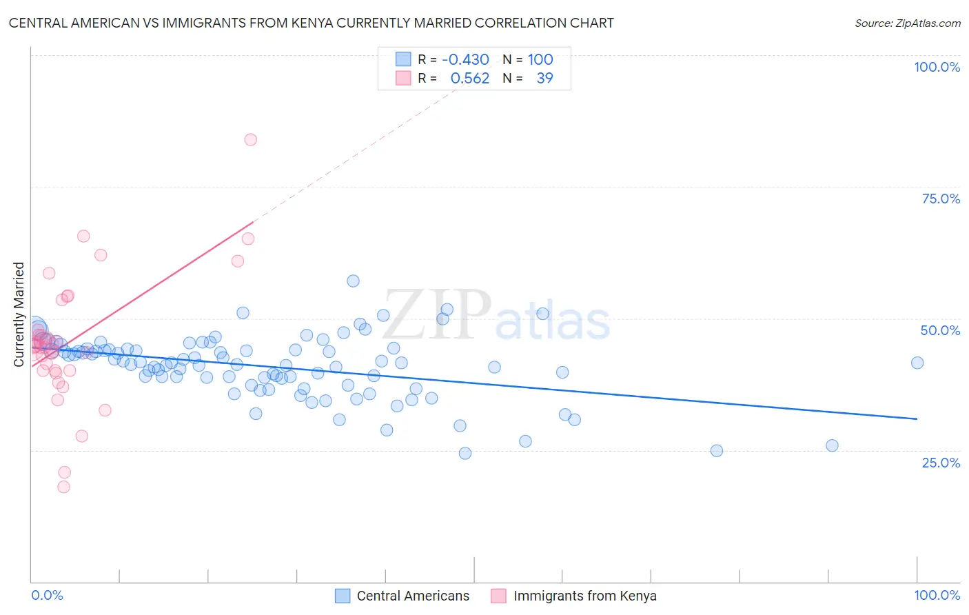 Central American vs Immigrants from Kenya Currently Married