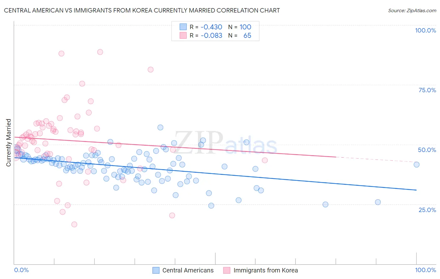 Central American vs Immigrants from Korea Currently Married