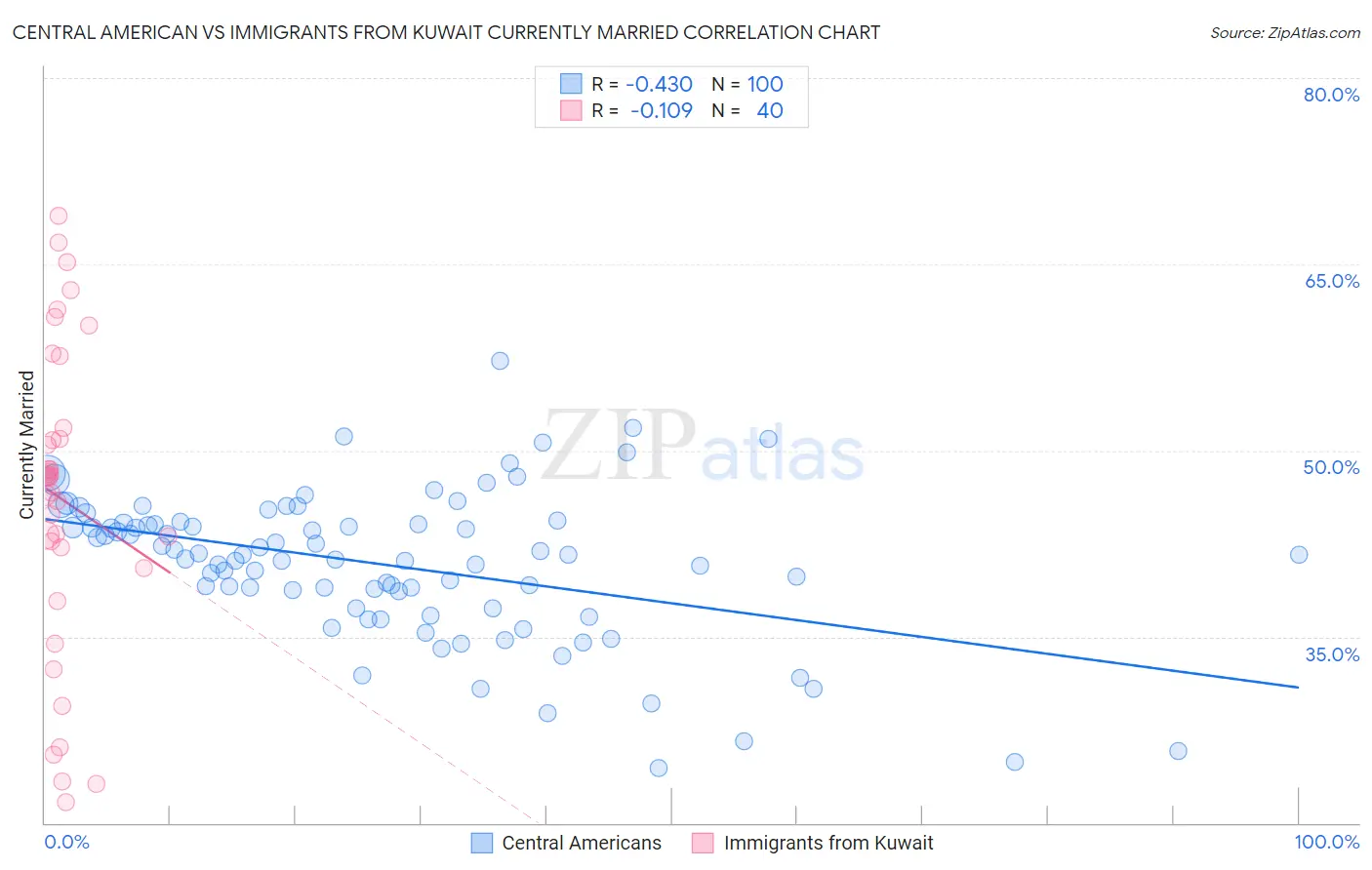 Central American vs Immigrants from Kuwait Currently Married