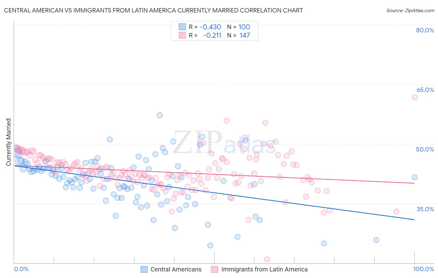 Central American vs Immigrants from Latin America Currently Married