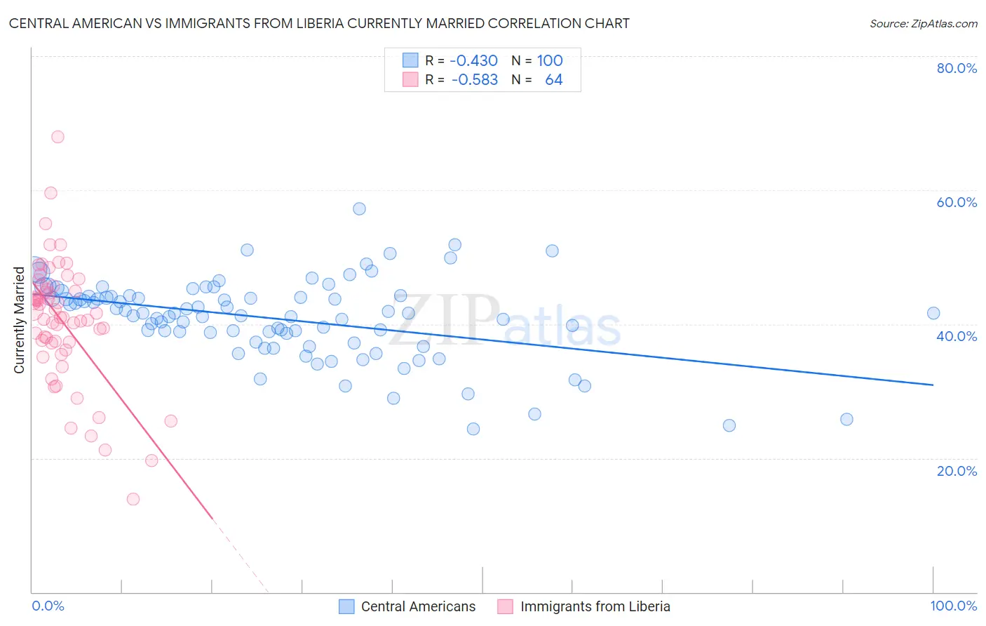 Central American vs Immigrants from Liberia Currently Married