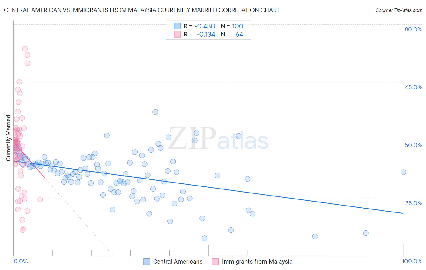 Central American vs Immigrants from Malaysia Currently Married