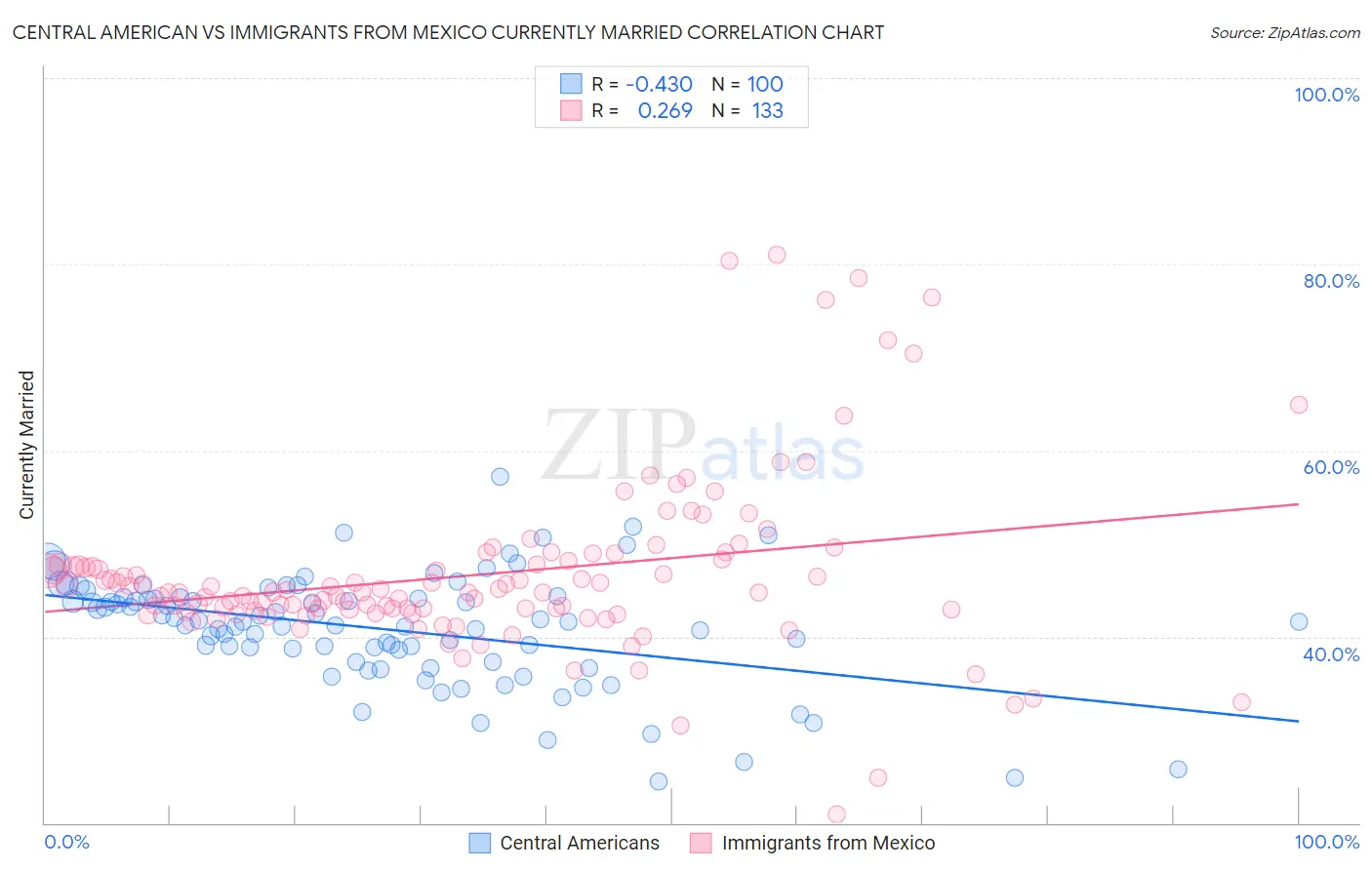 Central American vs Immigrants from Mexico Currently Married