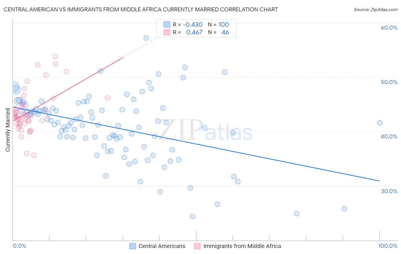 Central American vs Immigrants from Middle Africa Currently Married