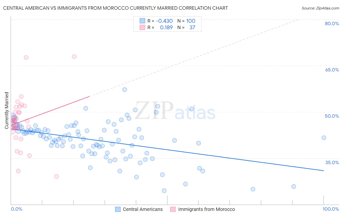 Central American vs Immigrants from Morocco Currently Married