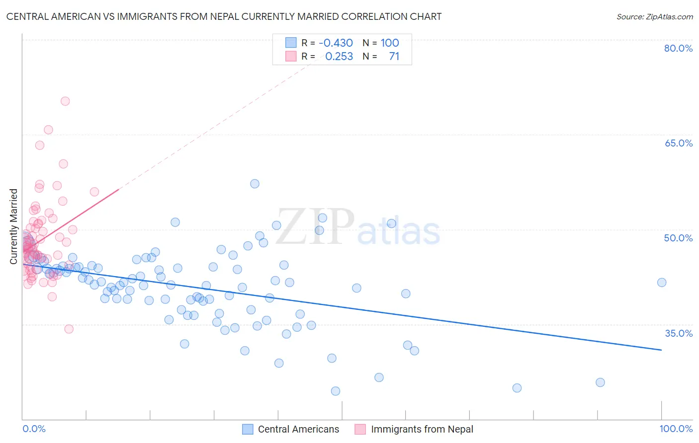 Central American vs Immigrants from Nepal Currently Married