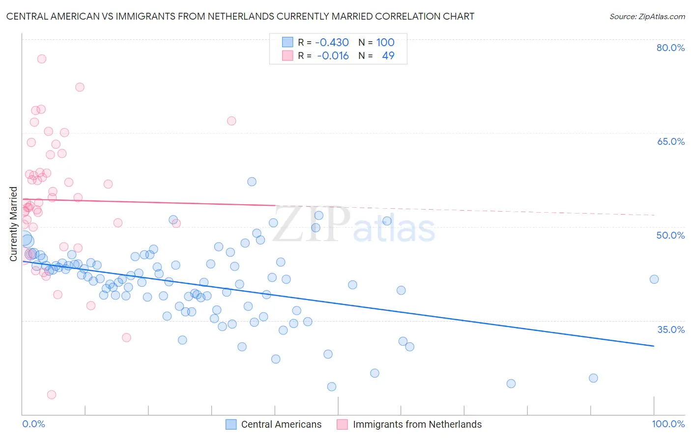 Central American vs Immigrants from Netherlands Currently Married
