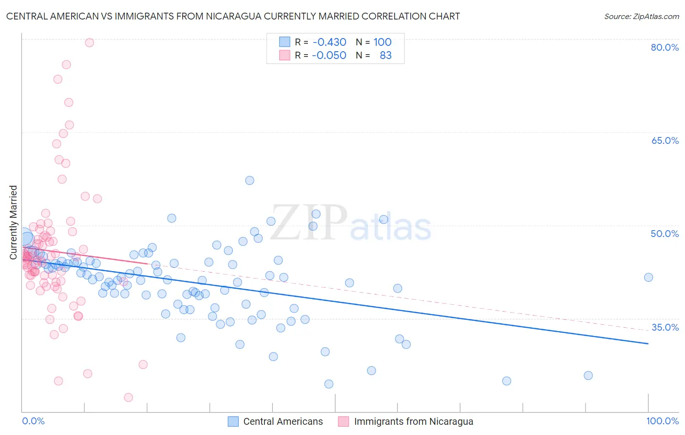 Central American vs Immigrants from Nicaragua Currently Married