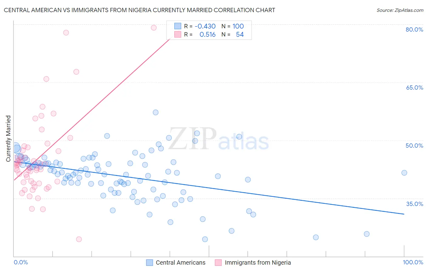 Central American vs Immigrants from Nigeria Currently Married