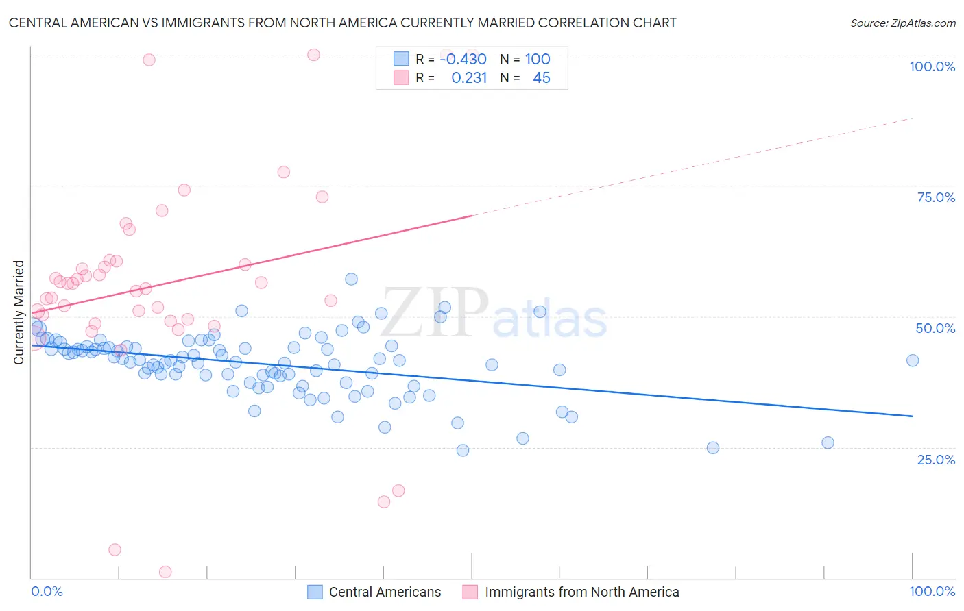 Central American vs Immigrants from North America Currently Married