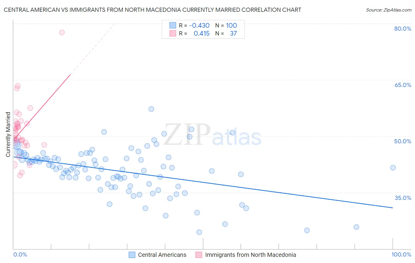 Central American vs Immigrants from North Macedonia Currently Married