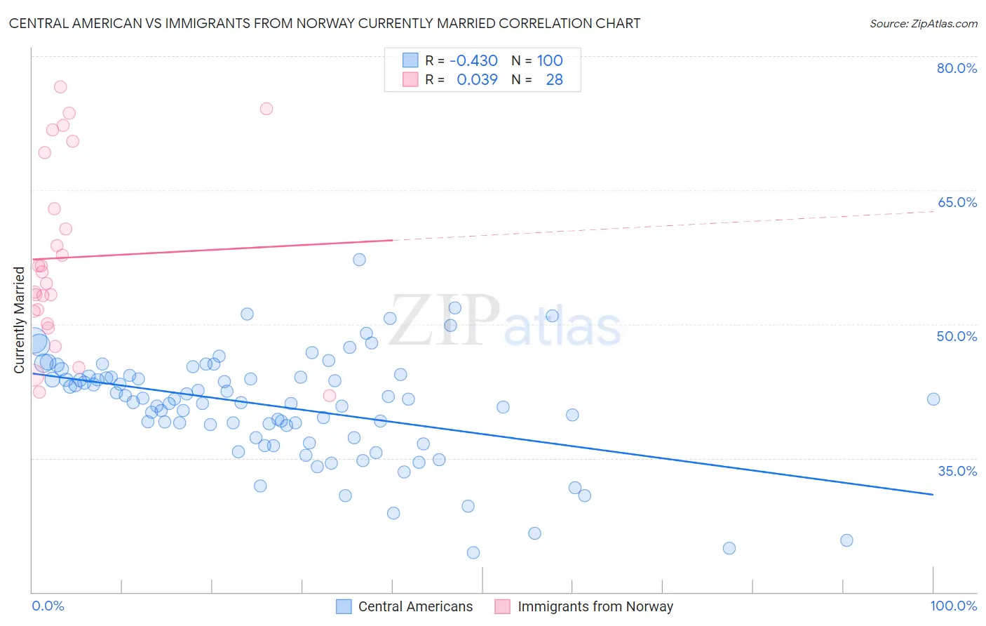 Central American vs Immigrants from Norway Currently Married