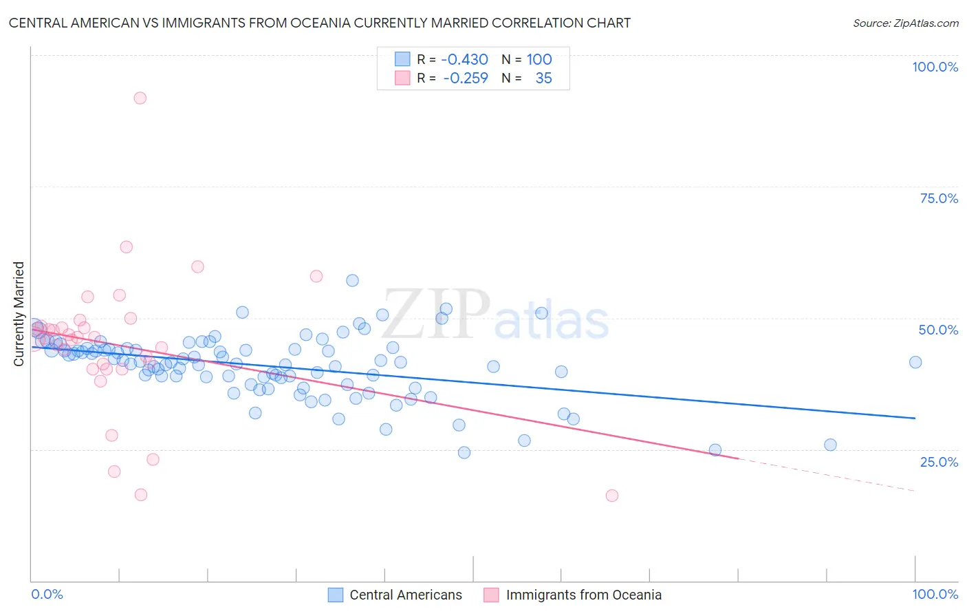 Central American vs Immigrants from Oceania Currently Married