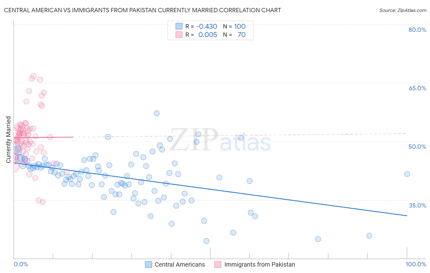 Central American vs Immigrants from Pakistan Currently Married
