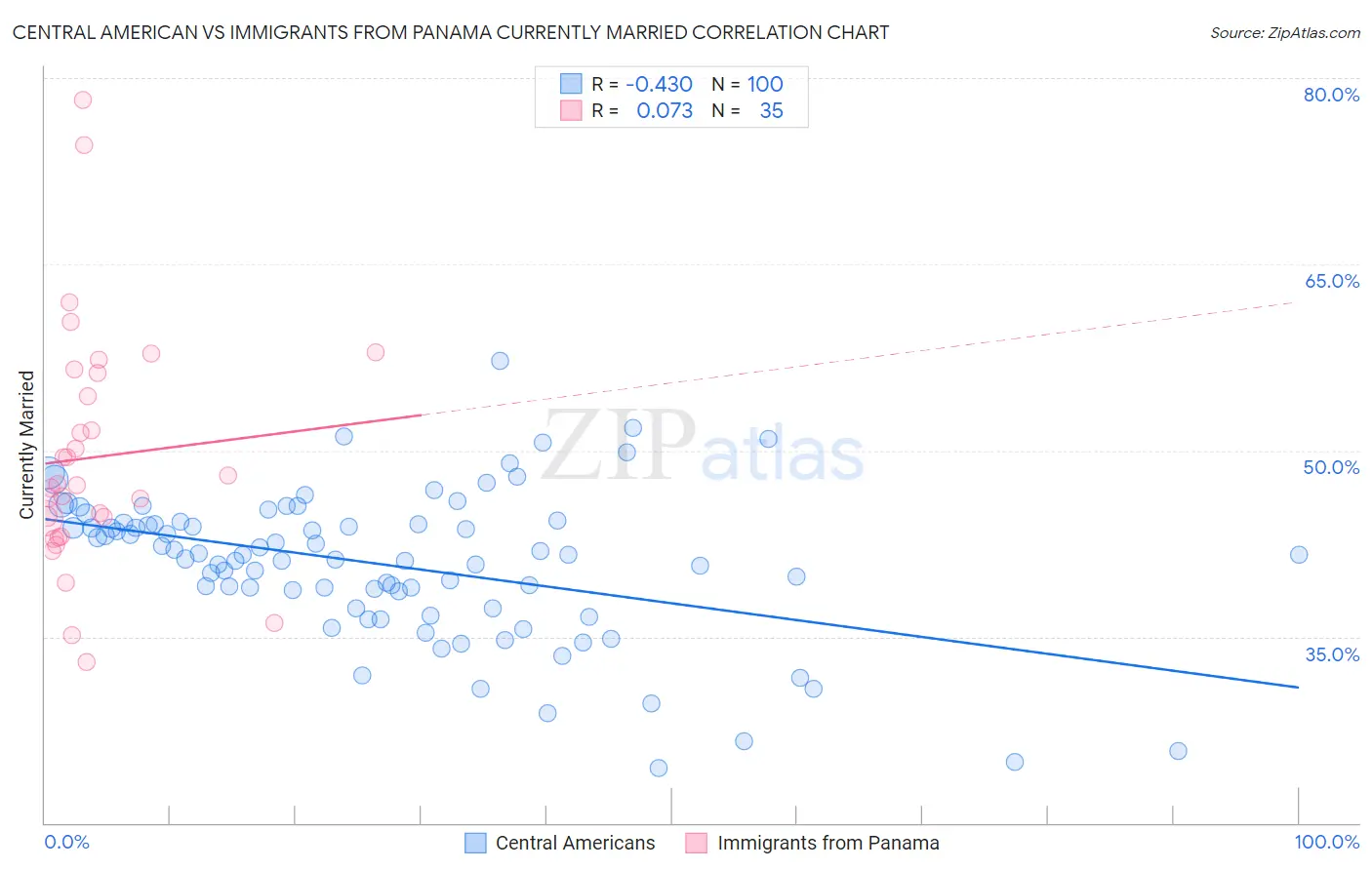 Central American vs Immigrants from Panama Currently Married