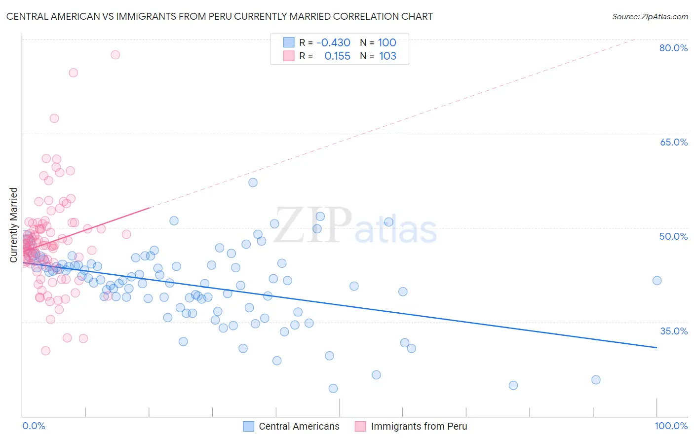 Central American vs Immigrants from Peru Currently Married
