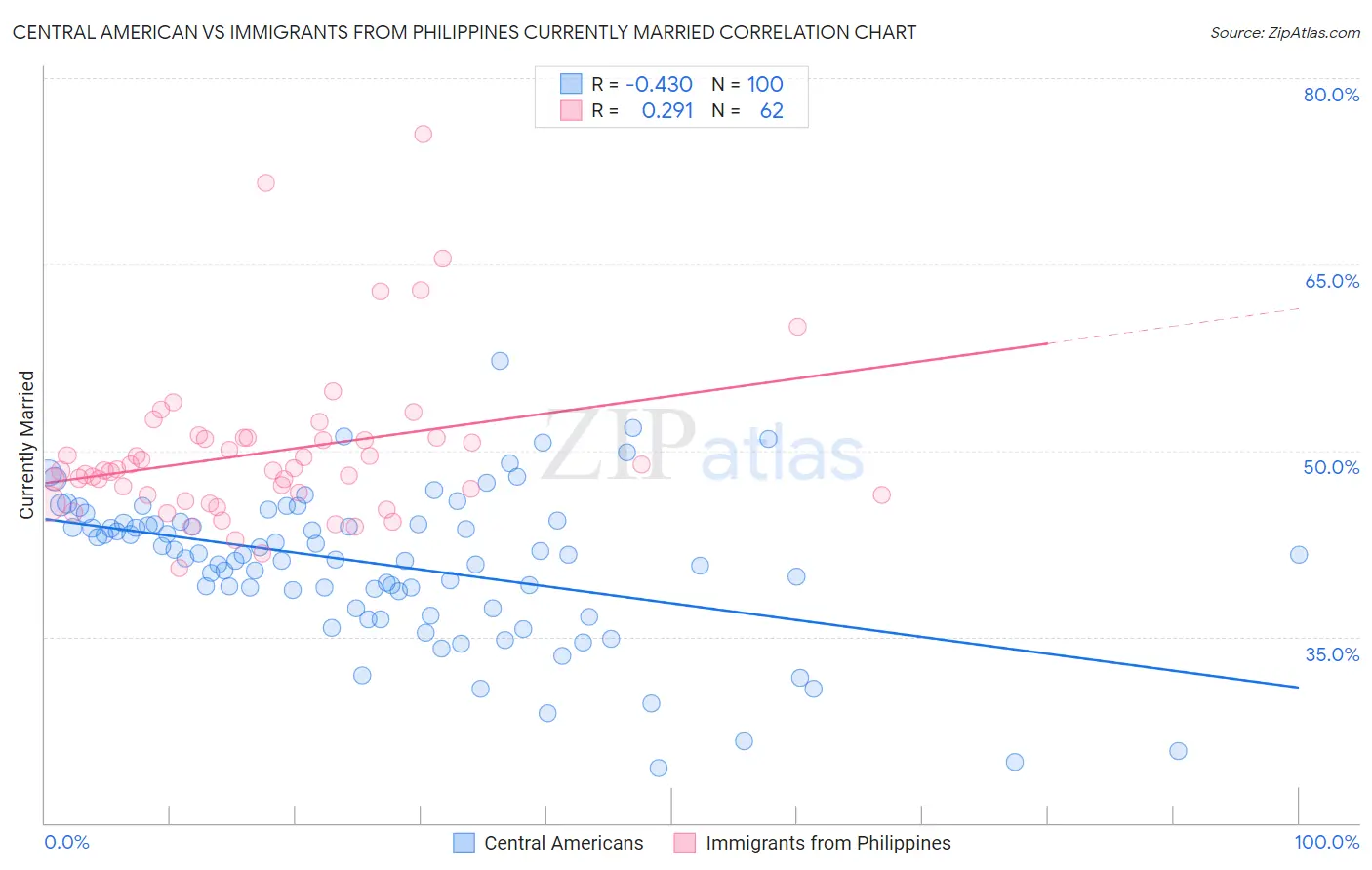 Central American vs Immigrants from Philippines Currently Married