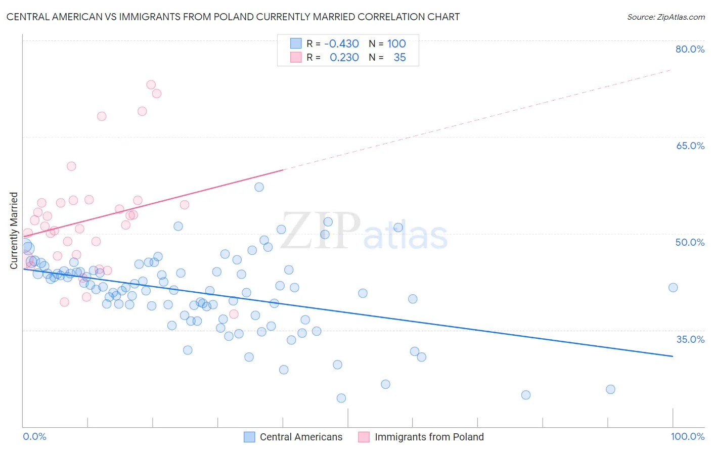 Central American vs Immigrants from Poland Currently Married