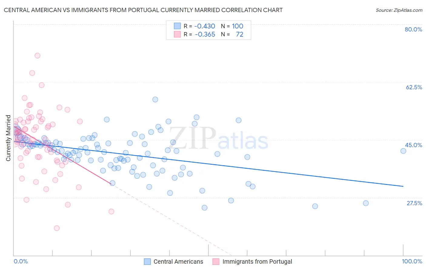 Central American vs Immigrants from Portugal Currently Married