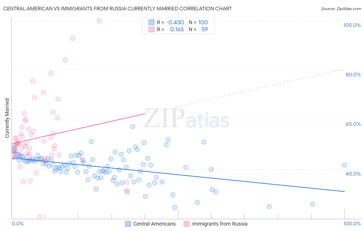Central American vs Immigrants from Russia Currently Married