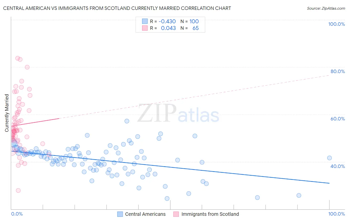 Central American vs Immigrants from Scotland Currently Married