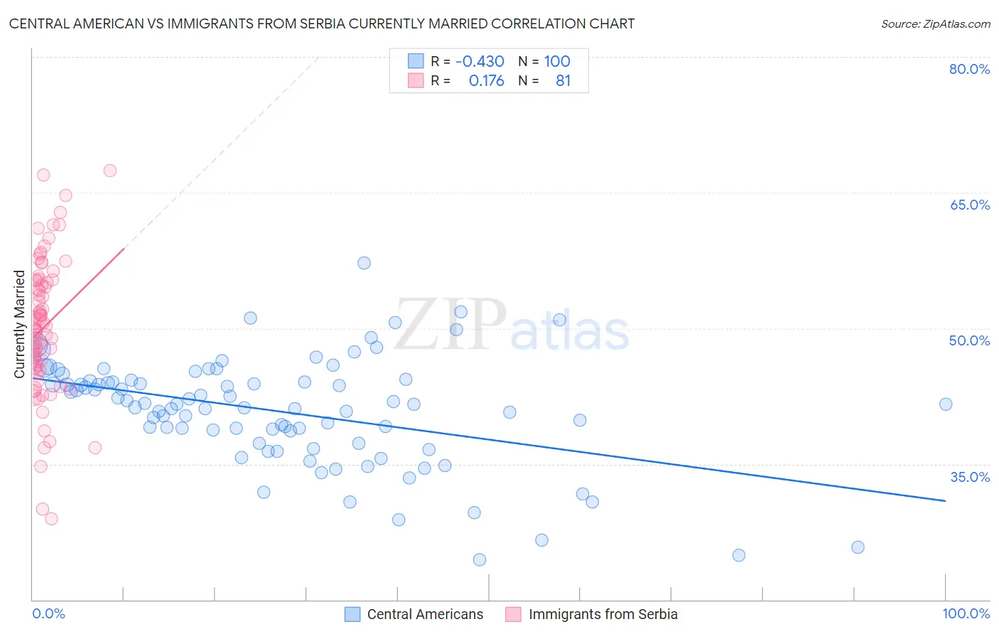 Central American vs Immigrants from Serbia Currently Married