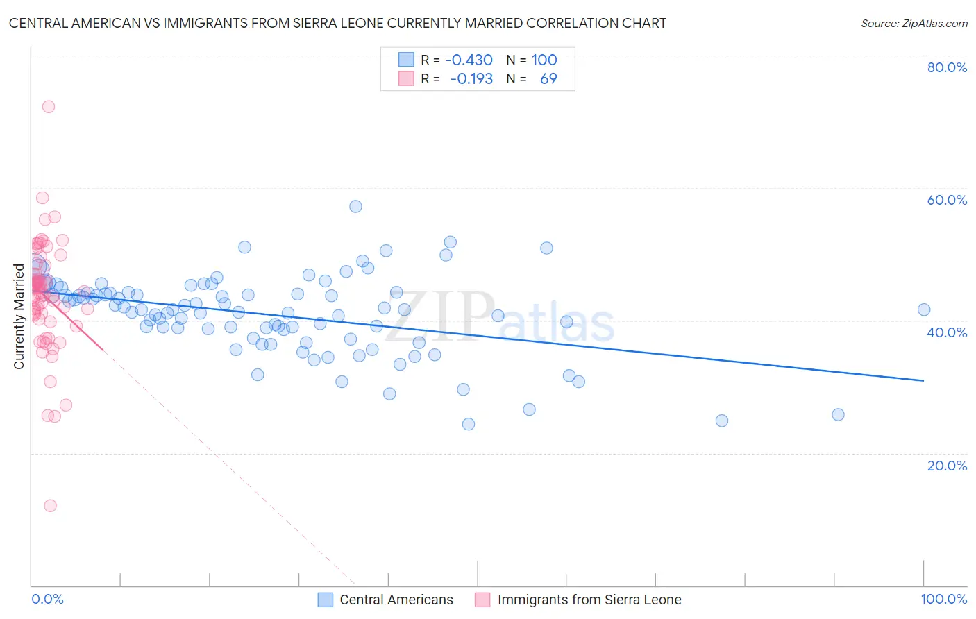 Central American vs Immigrants from Sierra Leone Currently Married