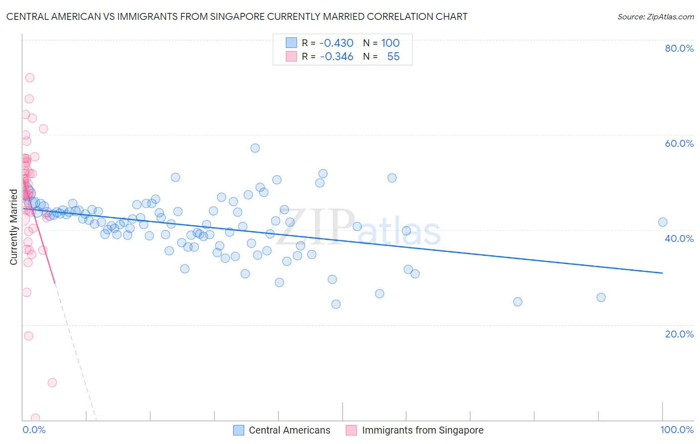 Central American vs Immigrants from Singapore Currently Married