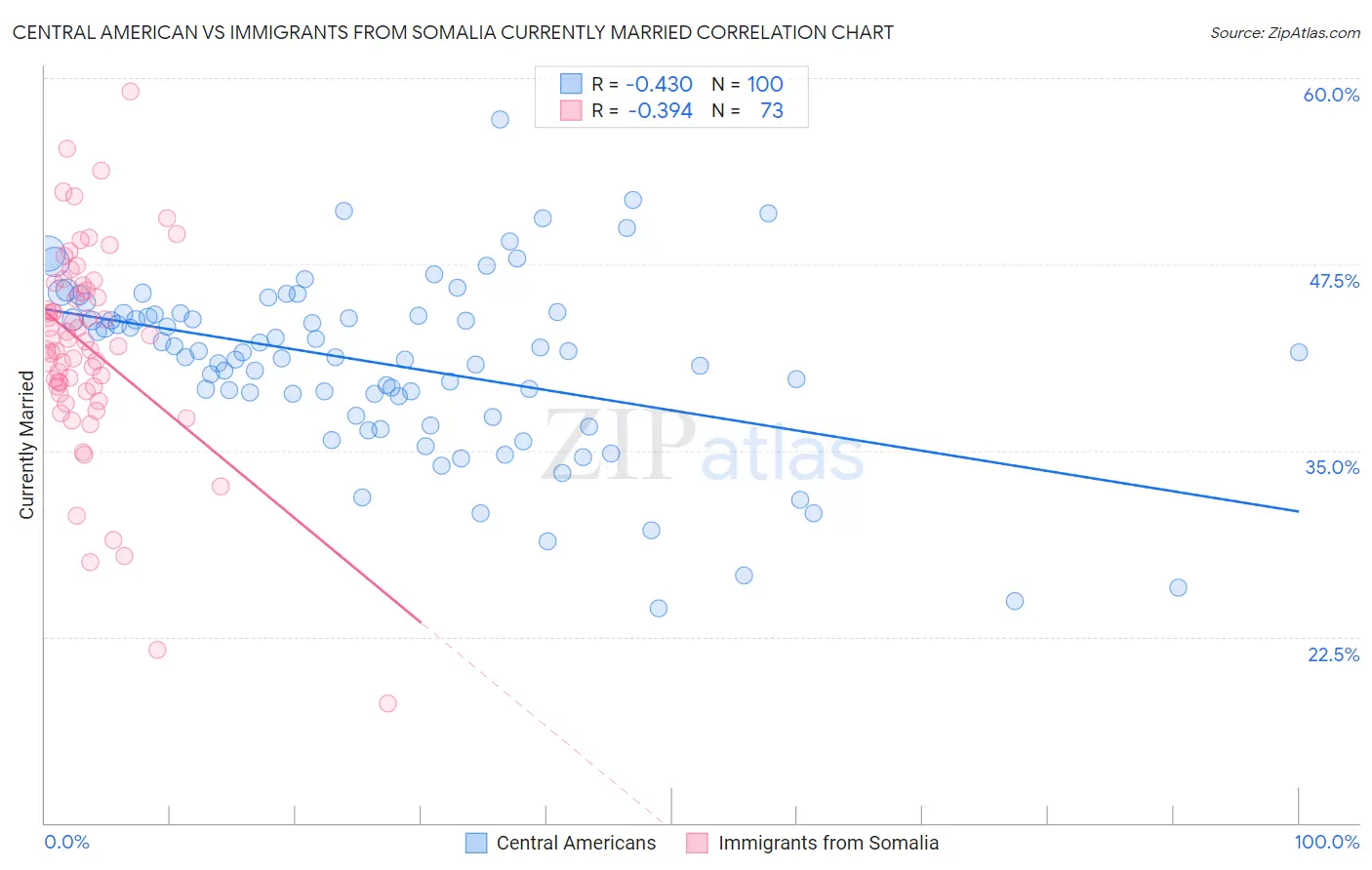 Central American vs Immigrants from Somalia Currently Married