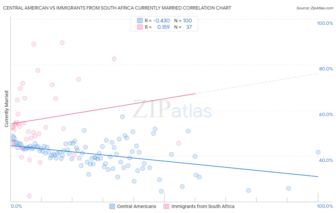Central American vs Immigrants from South Africa Currently Married