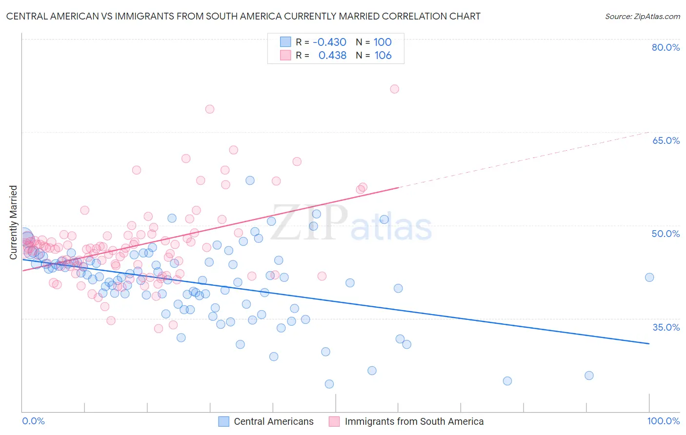 Central American vs Immigrants from South America Currently Married