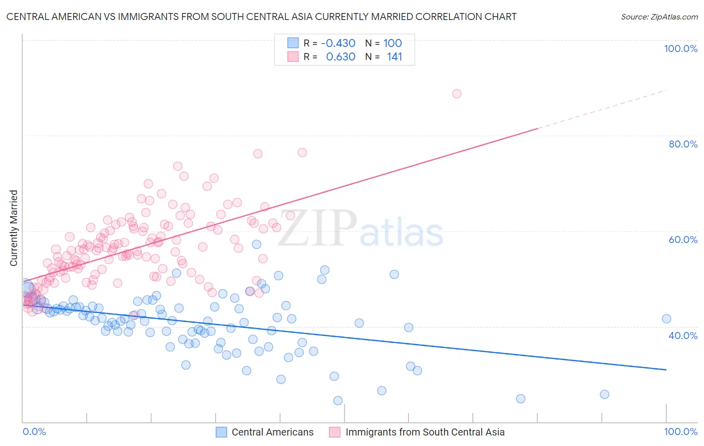 Central American vs Immigrants from South Central Asia Currently Married