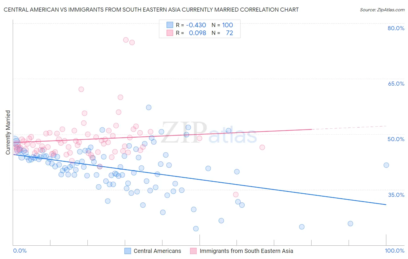 Central American vs Immigrants from South Eastern Asia Currently Married