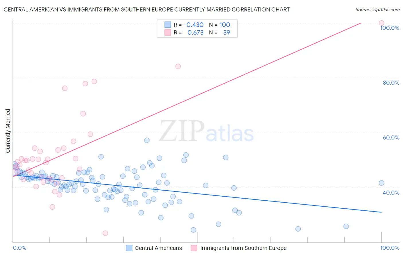 Central American vs Immigrants from Southern Europe Currently Married