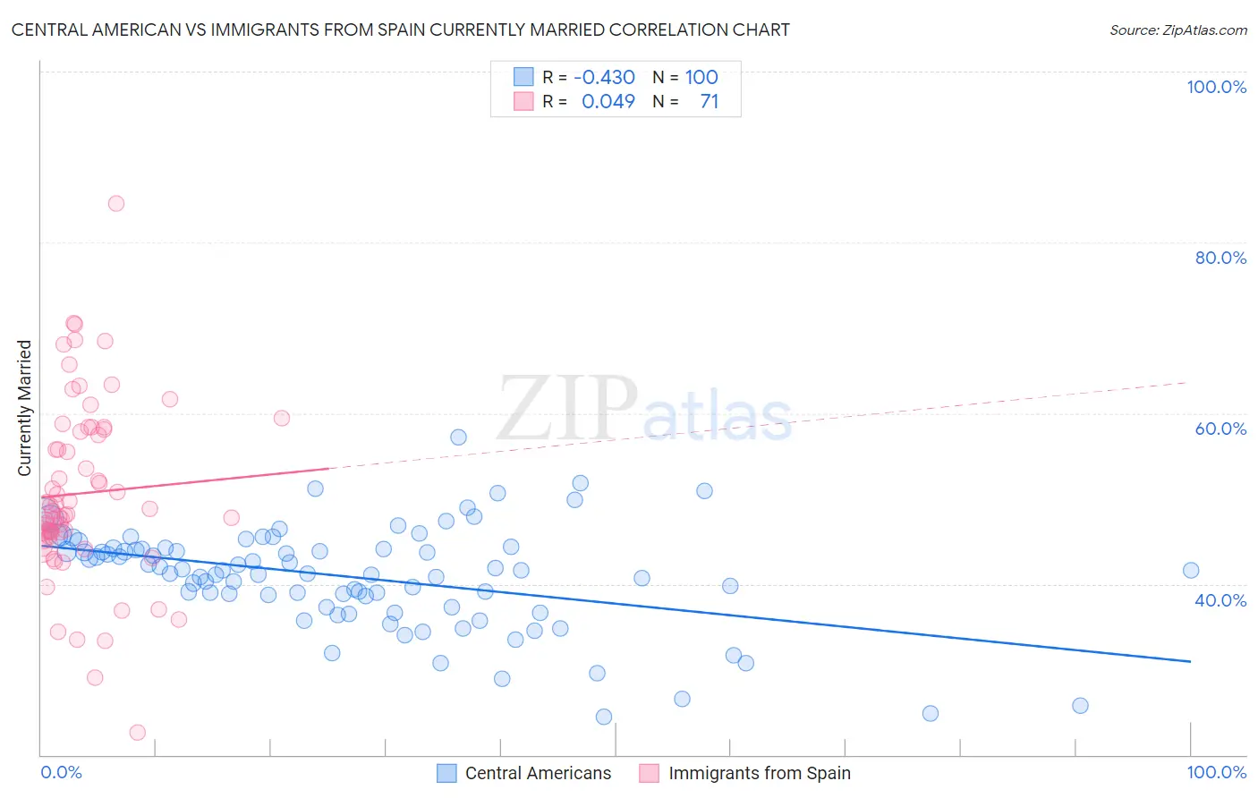 Central American vs Immigrants from Spain Currently Married