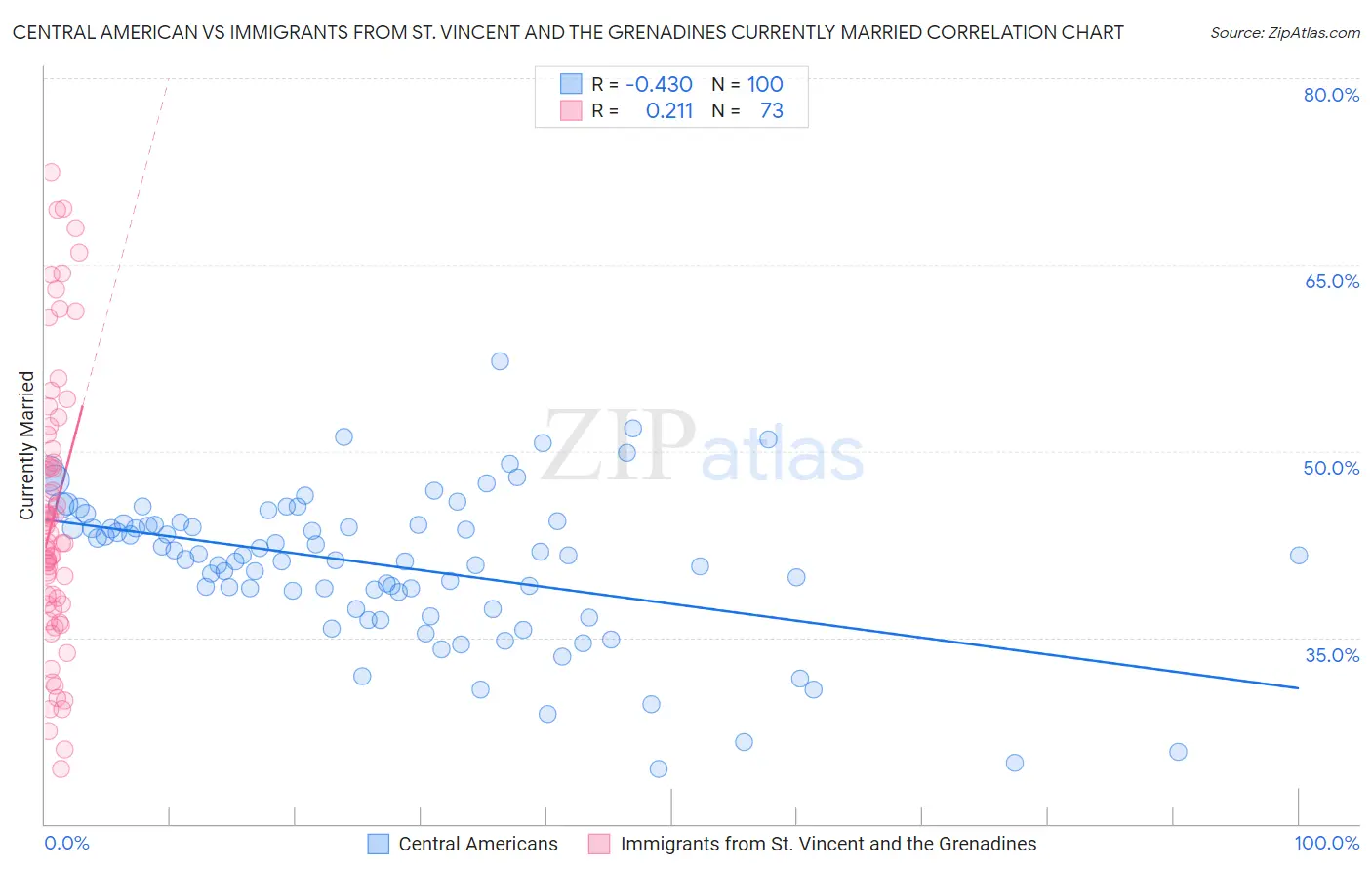 Central American vs Immigrants from St. Vincent and the Grenadines Currently Married