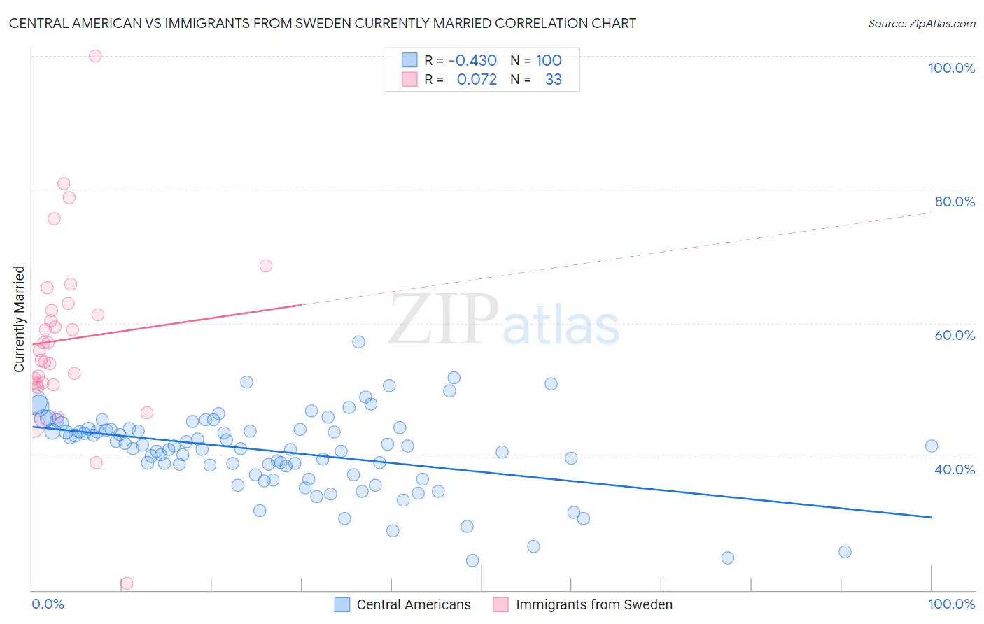 Central American vs Immigrants from Sweden Currently Married
