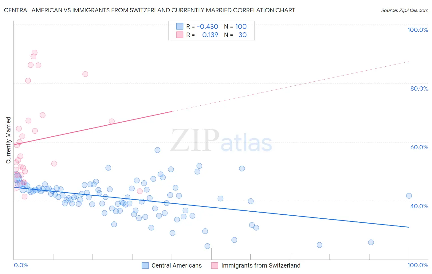 Central American vs Immigrants from Switzerland Currently Married
