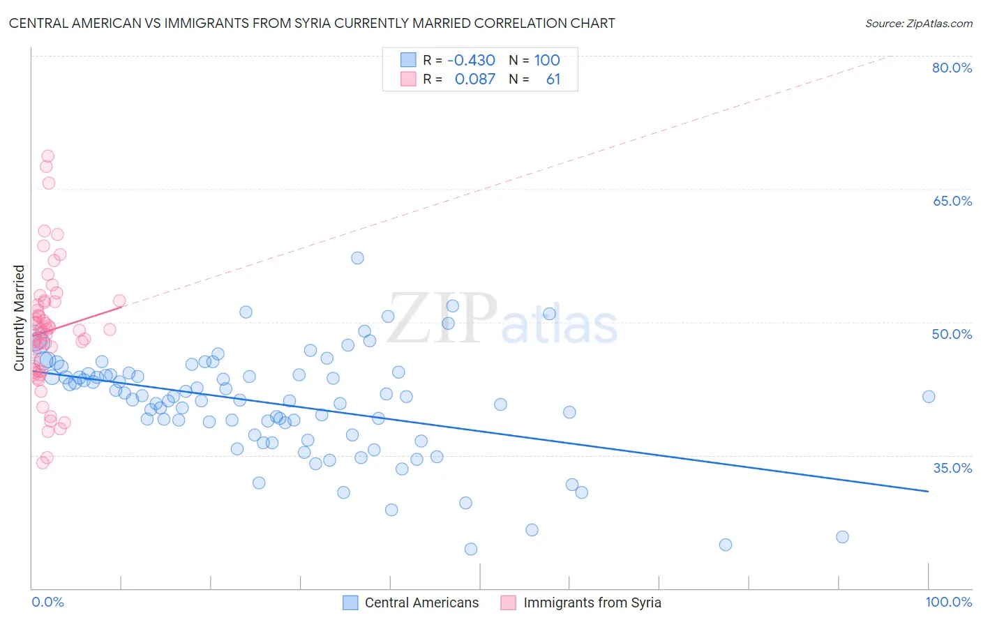 Central American vs Immigrants from Syria Currently Married