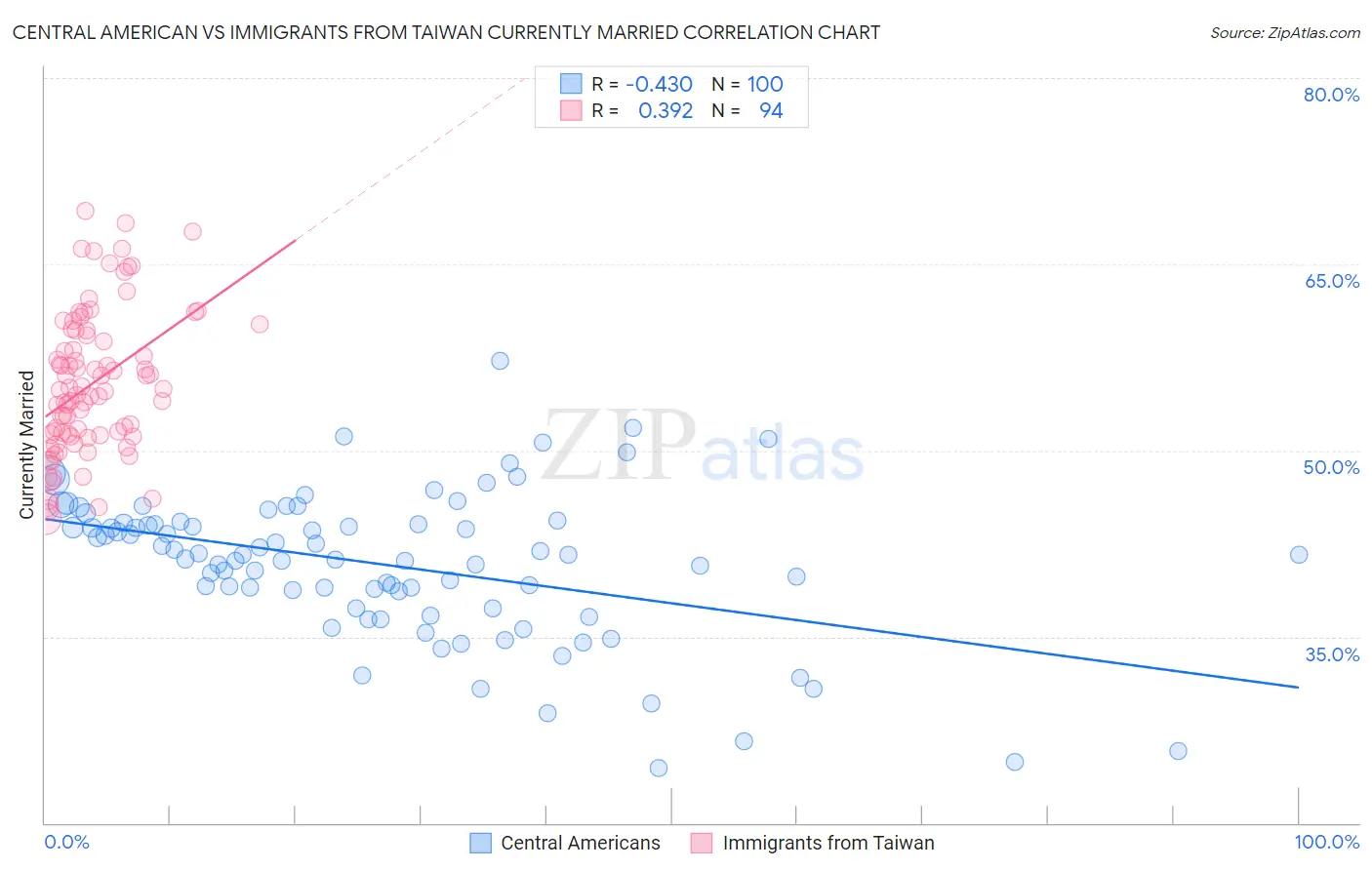 Central American vs Immigrants from Taiwan Currently Married