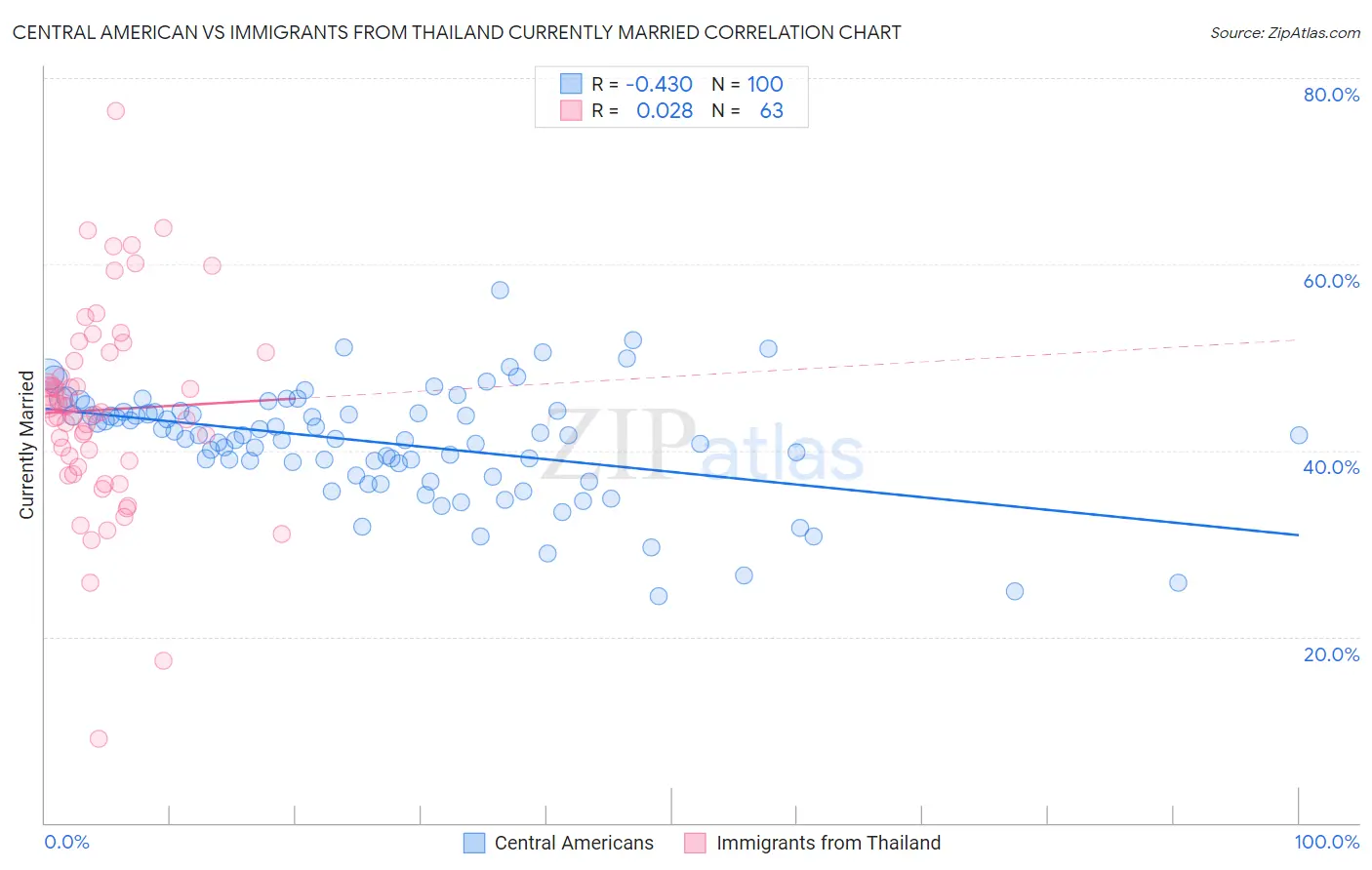 Central American vs Immigrants from Thailand Currently Married