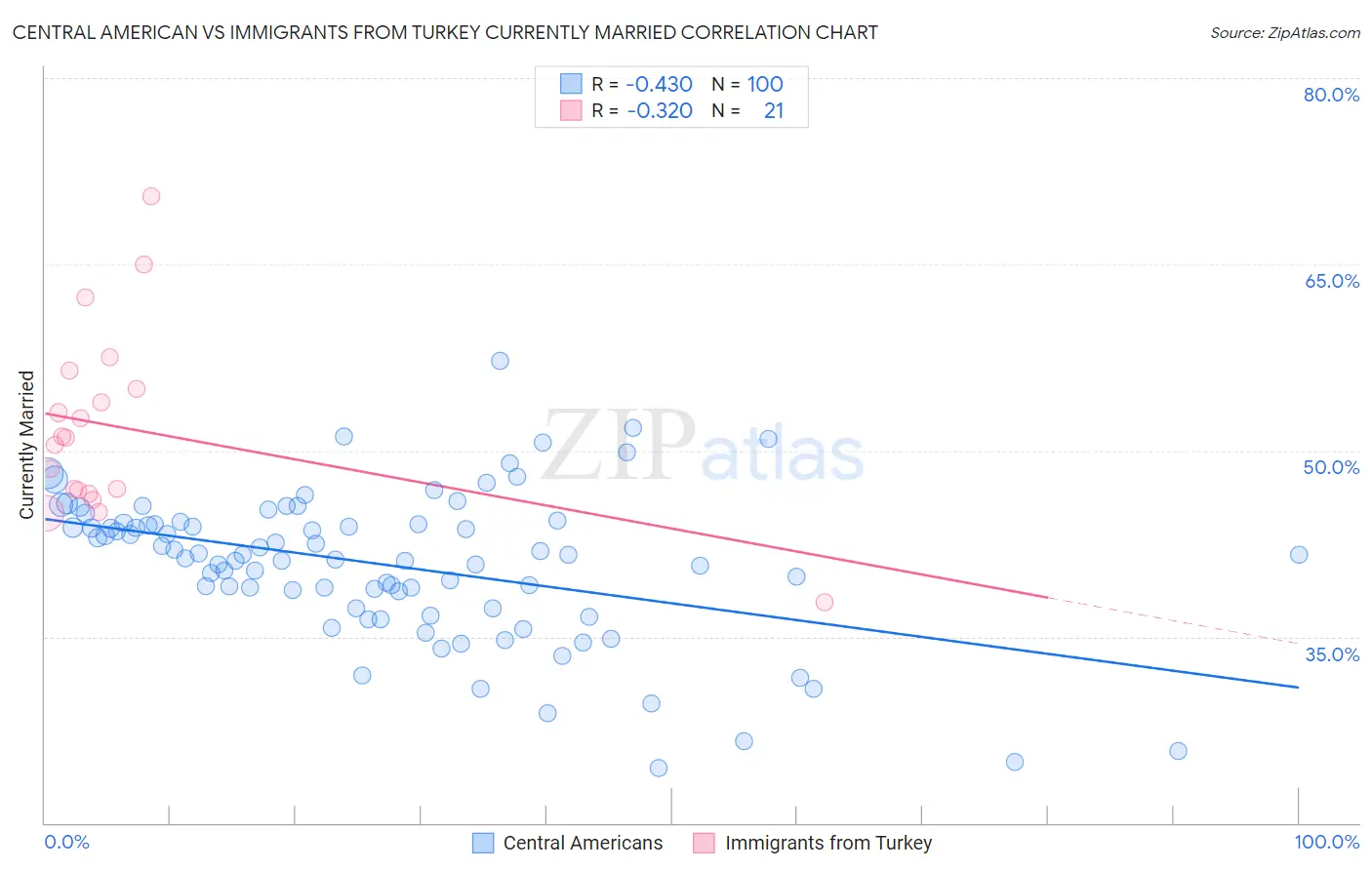 Central American vs Immigrants from Turkey Currently Married