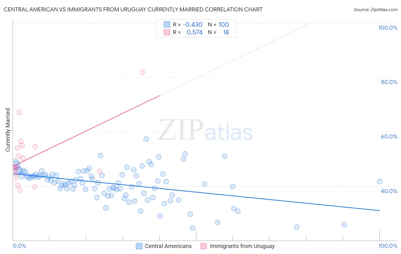 Central American vs Immigrants from Uruguay Currently Married