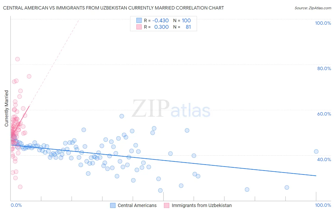Central American vs Immigrants from Uzbekistan Currently Married