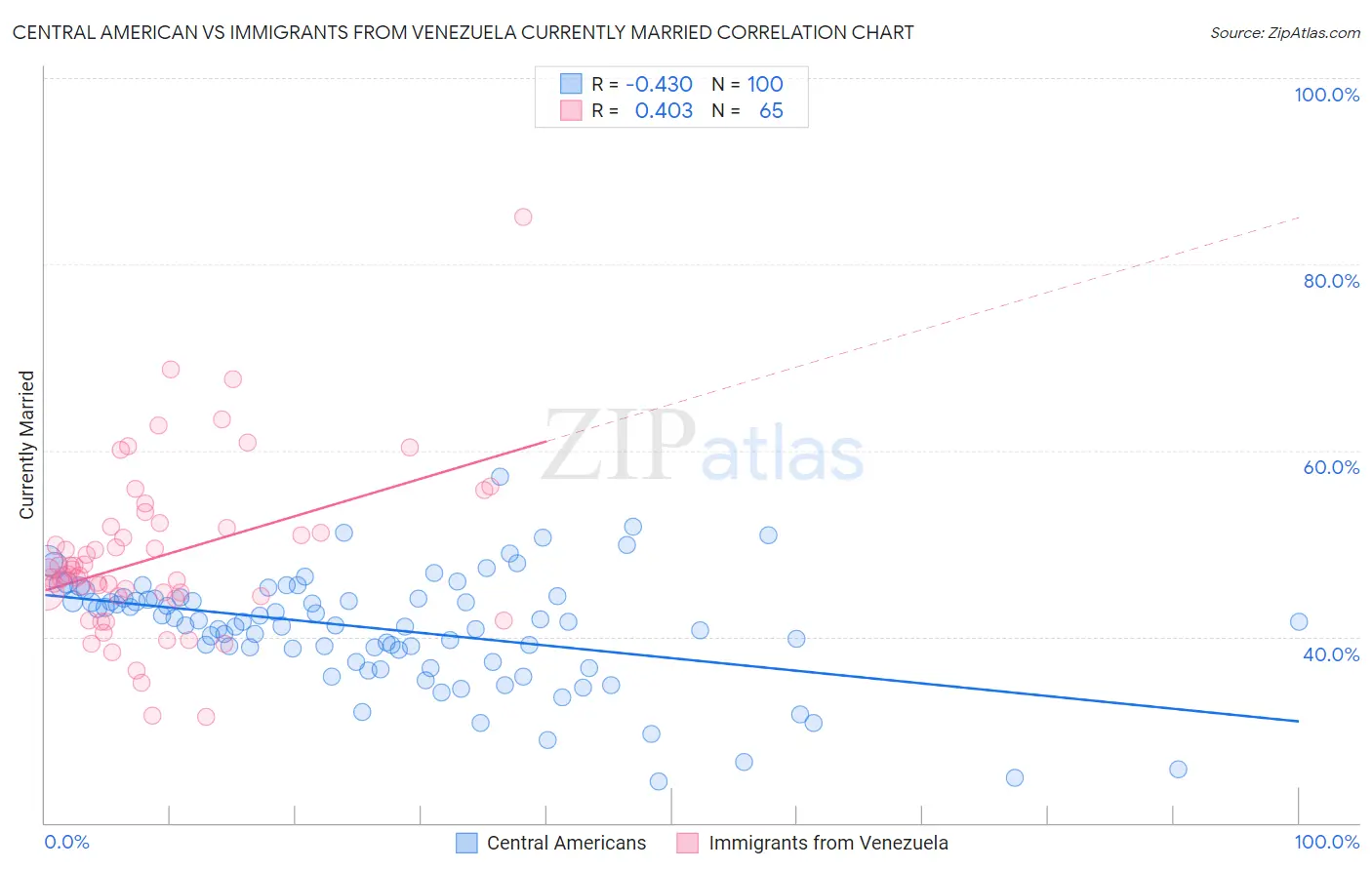 Central American vs Immigrants from Venezuela Currently Married