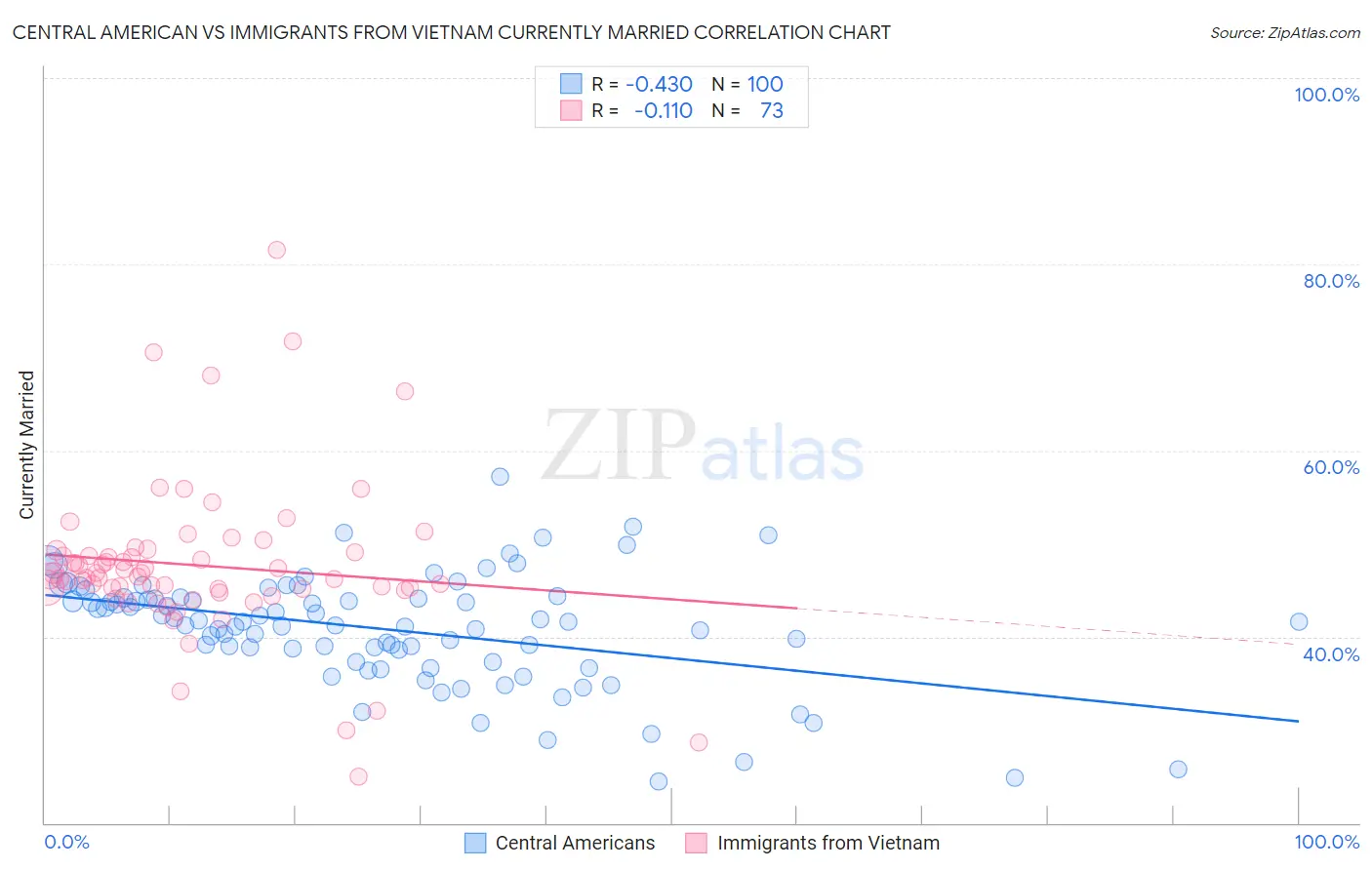 Central American vs Immigrants from Vietnam Currently Married