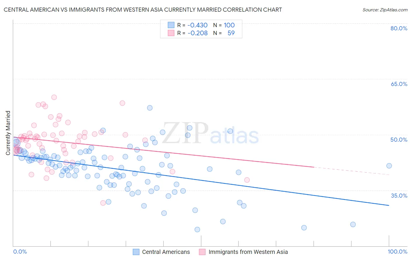 Central American vs Immigrants from Western Asia Currently Married